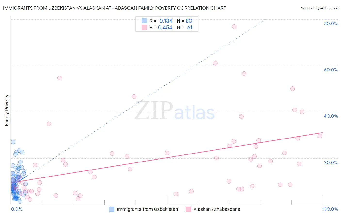 Immigrants from Uzbekistan vs Alaskan Athabascan Family Poverty