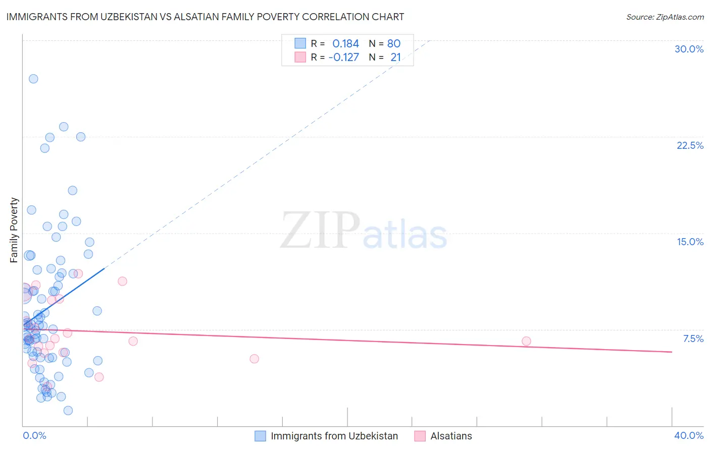 Immigrants from Uzbekistan vs Alsatian Family Poverty