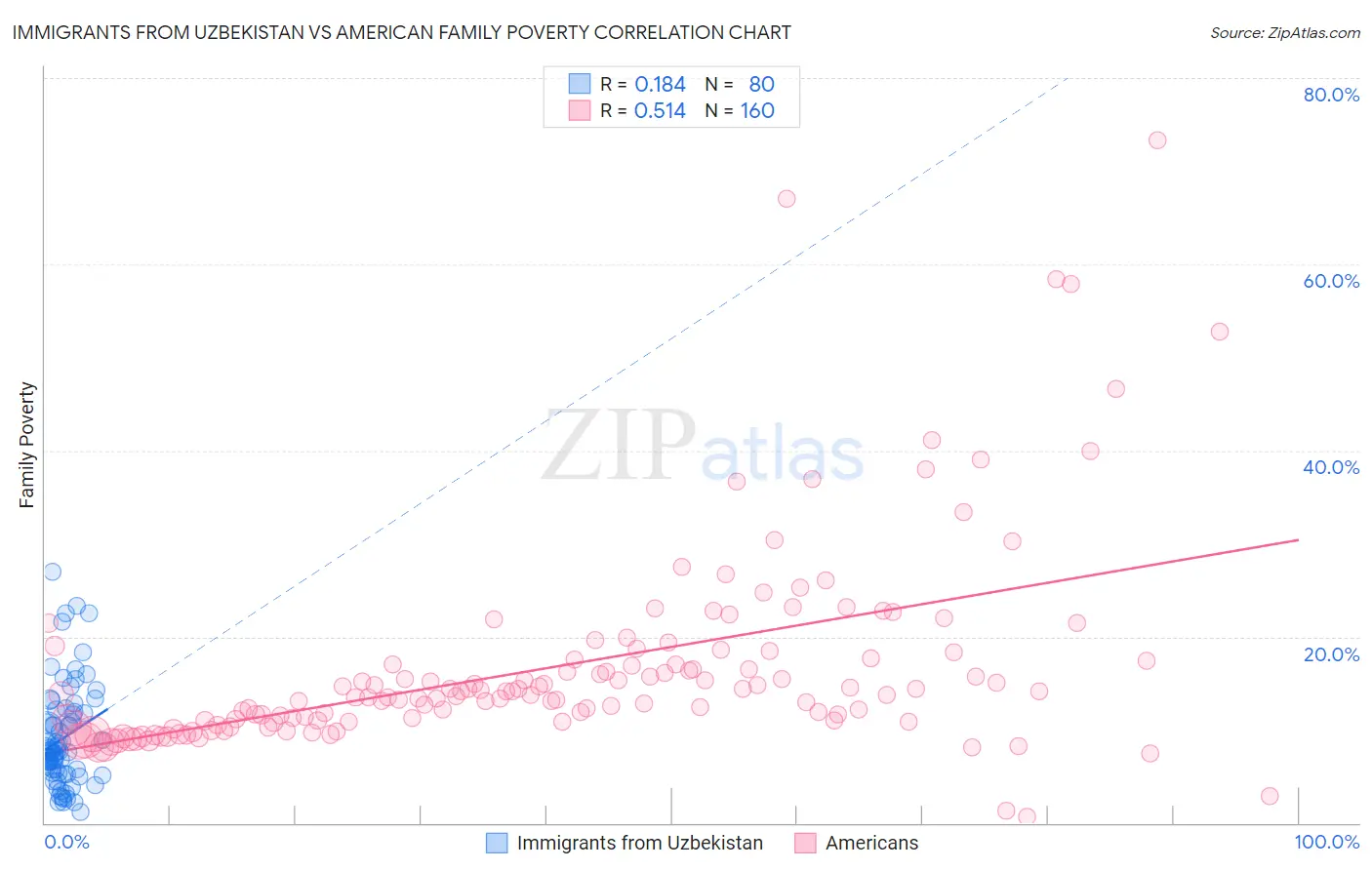Immigrants from Uzbekistan vs American Family Poverty
