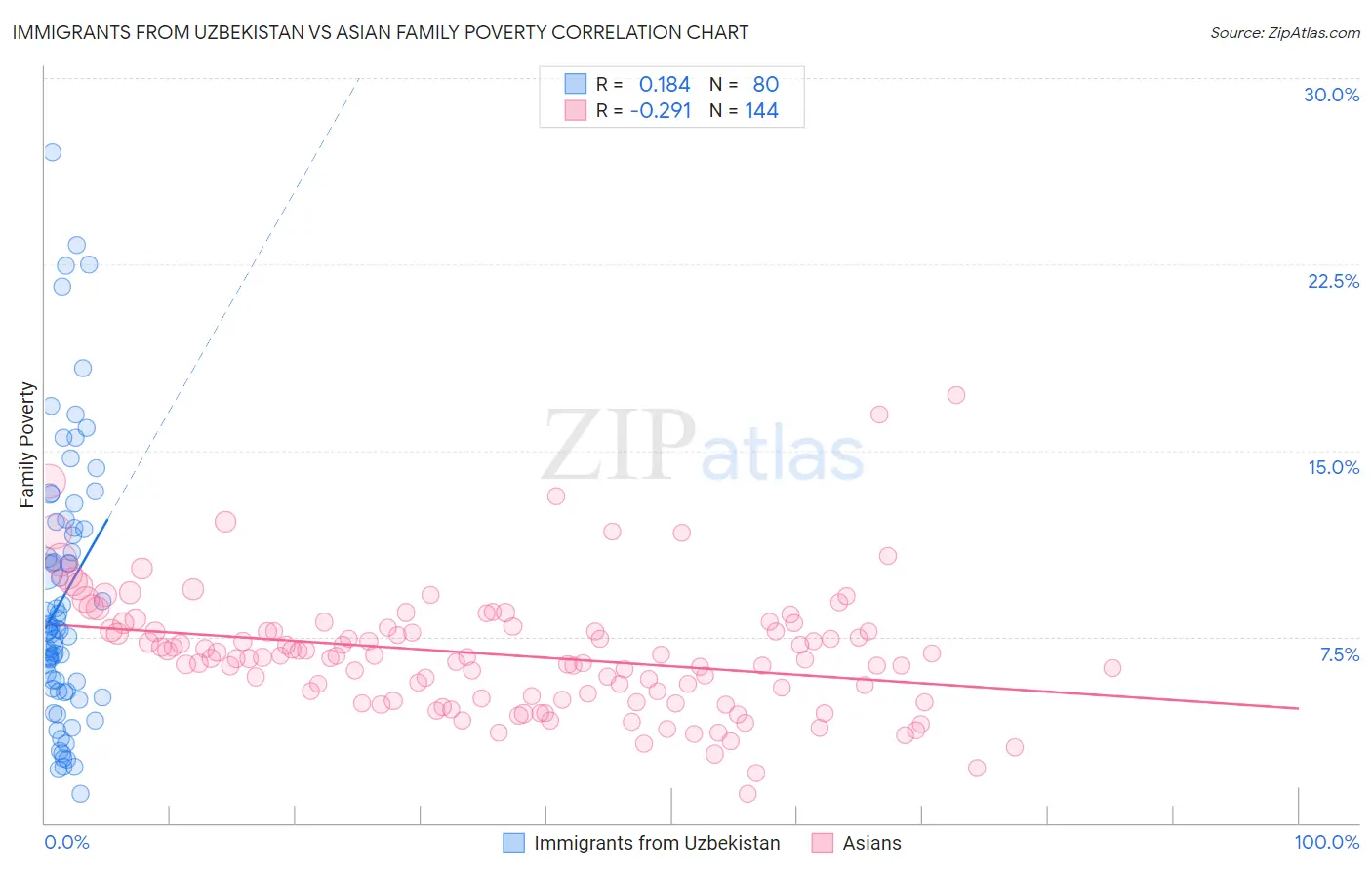 Immigrants from Uzbekistan vs Asian Family Poverty