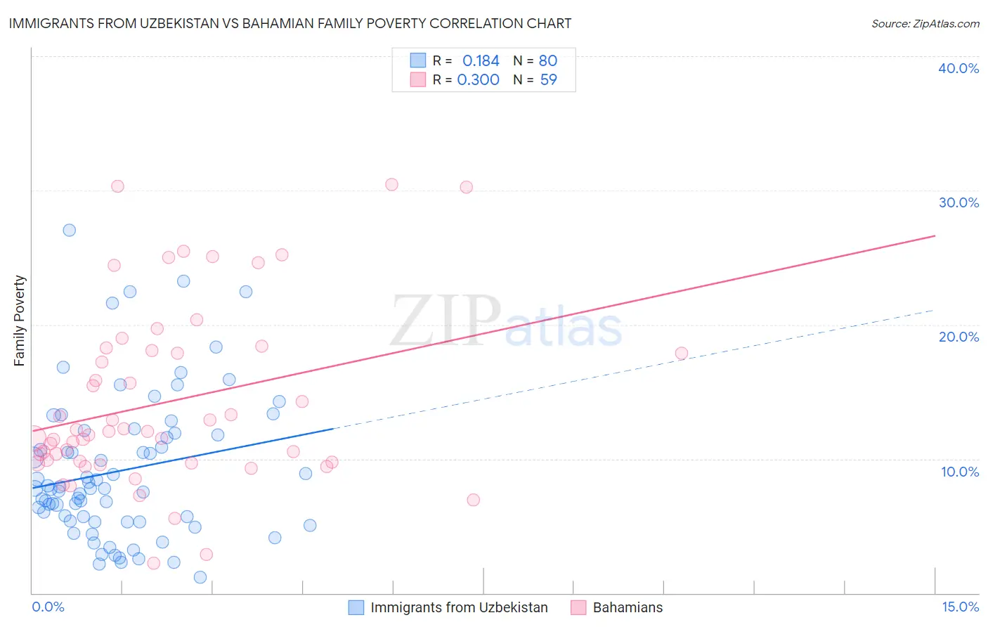 Immigrants from Uzbekistan vs Bahamian Family Poverty