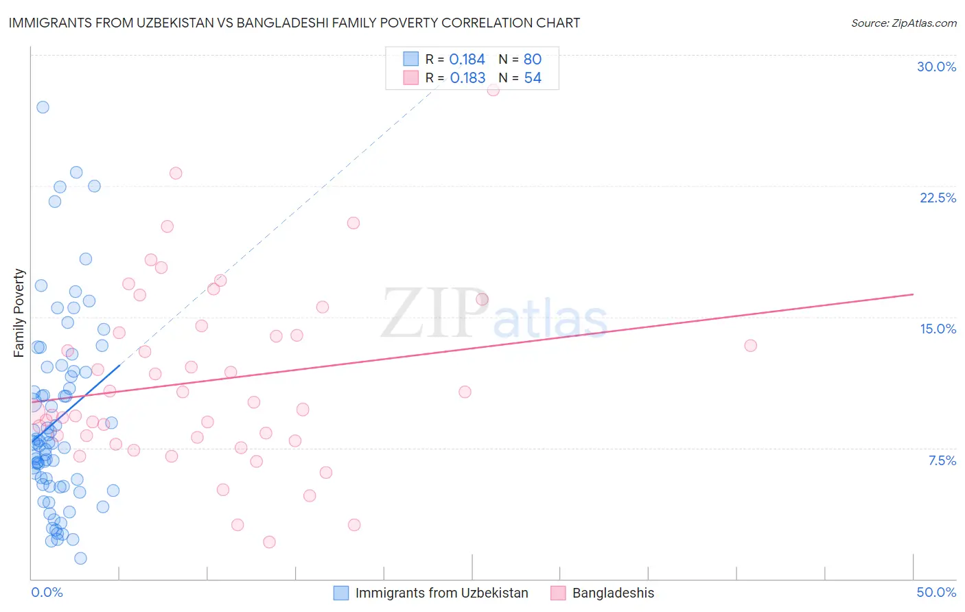 Immigrants from Uzbekistan vs Bangladeshi Family Poverty