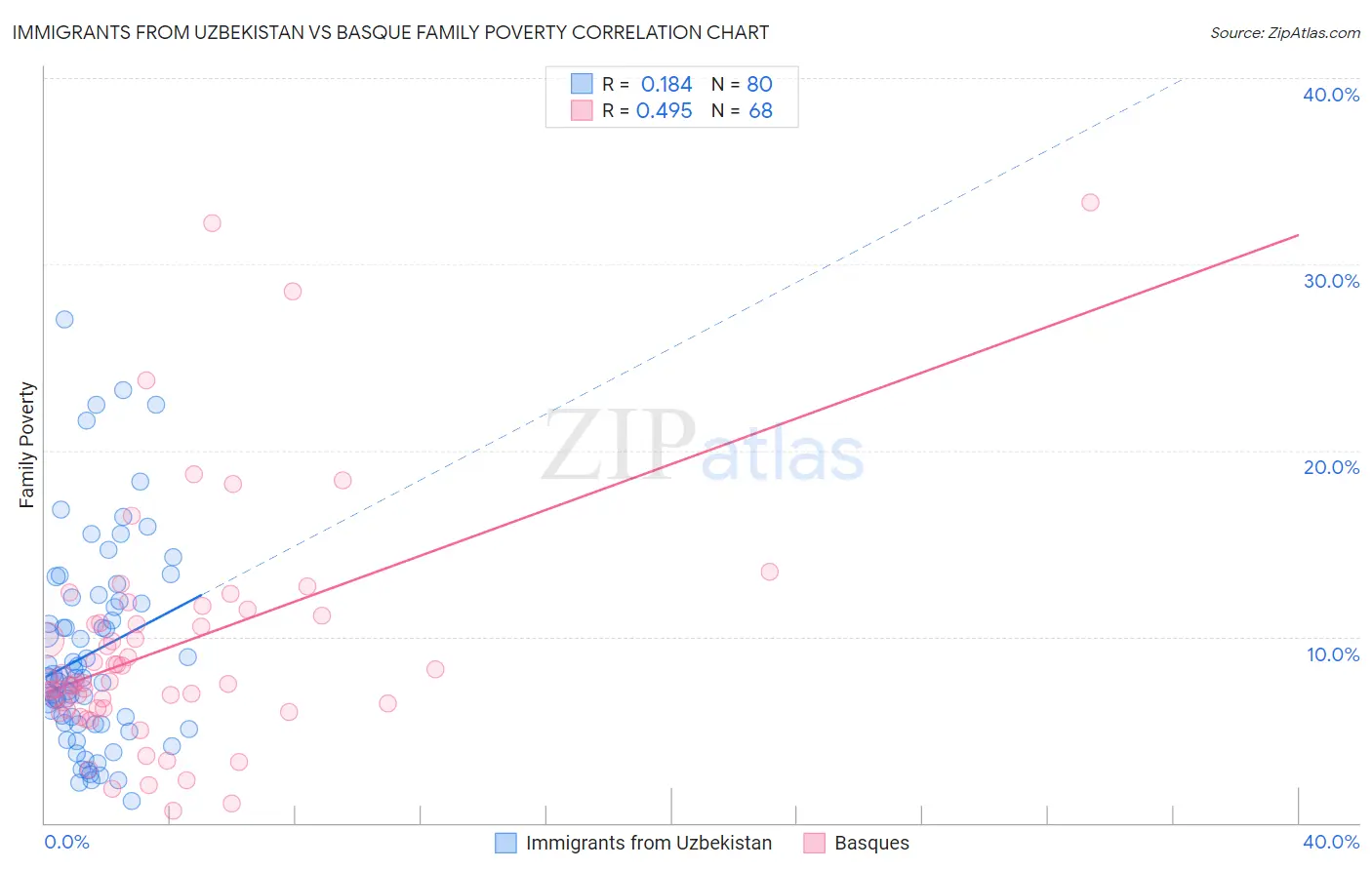Immigrants from Uzbekistan vs Basque Family Poverty