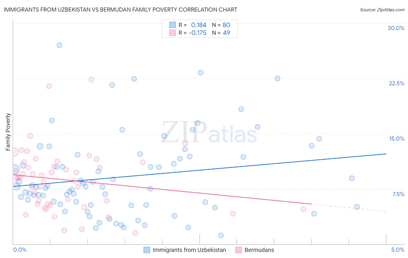 Immigrants from Uzbekistan vs Bermudan Family Poverty