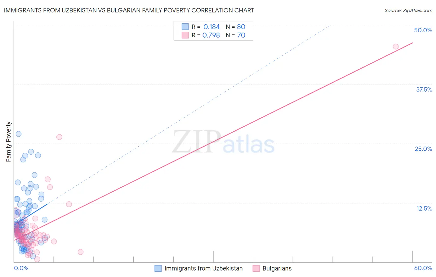 Immigrants from Uzbekistan vs Bulgarian Family Poverty