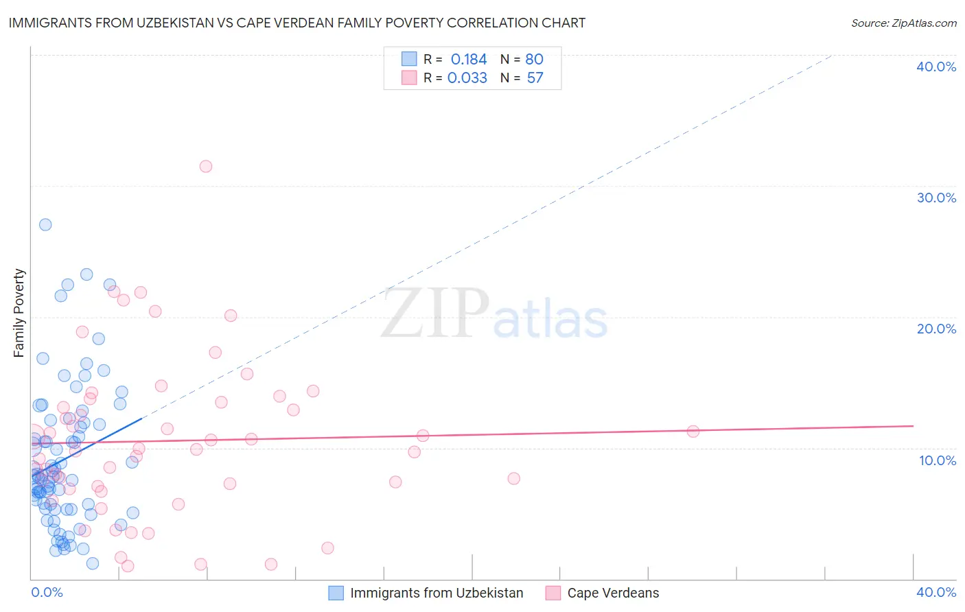 Immigrants from Uzbekistan vs Cape Verdean Family Poverty