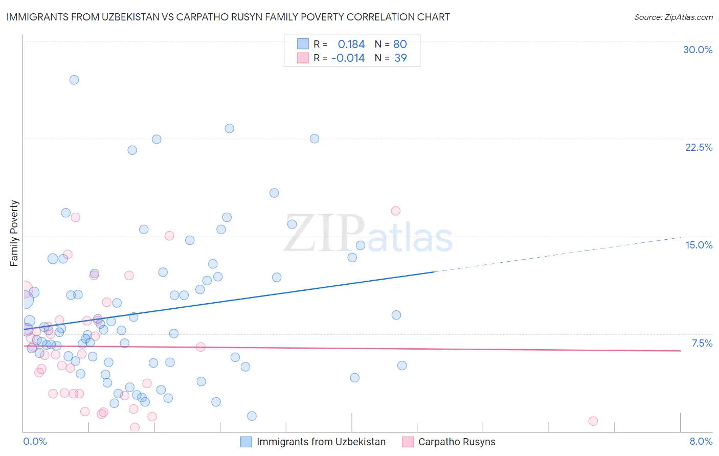 Immigrants from Uzbekistan vs Carpatho Rusyn Family Poverty