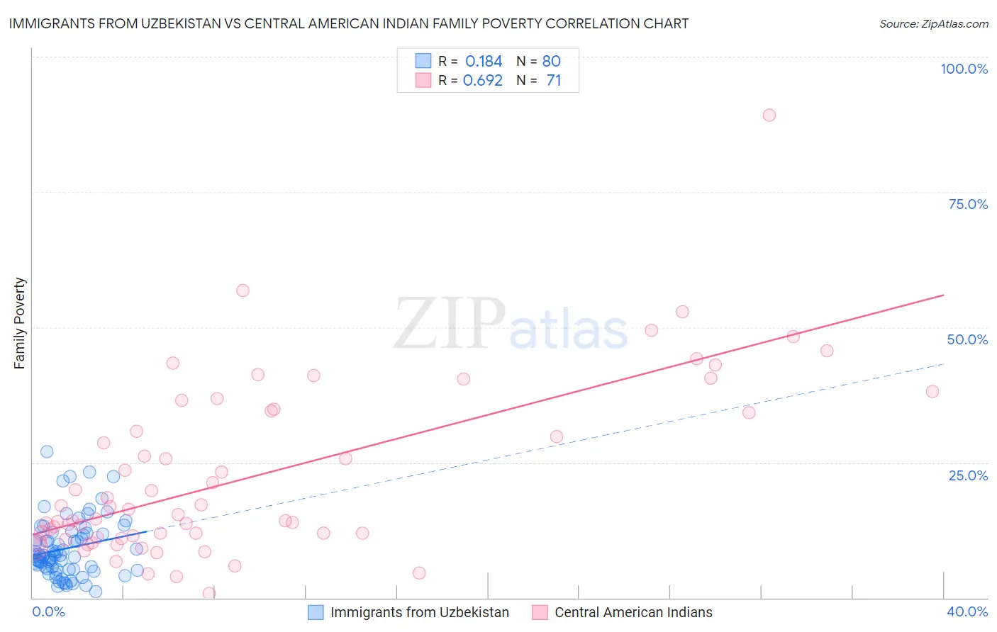 Immigrants from Uzbekistan vs Central American Indian Family Poverty