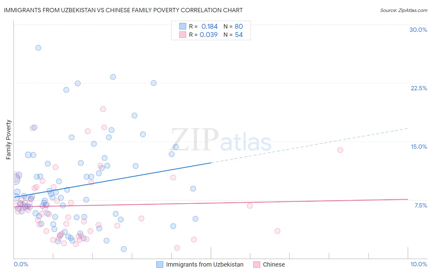 Immigrants from Uzbekistan vs Chinese Family Poverty