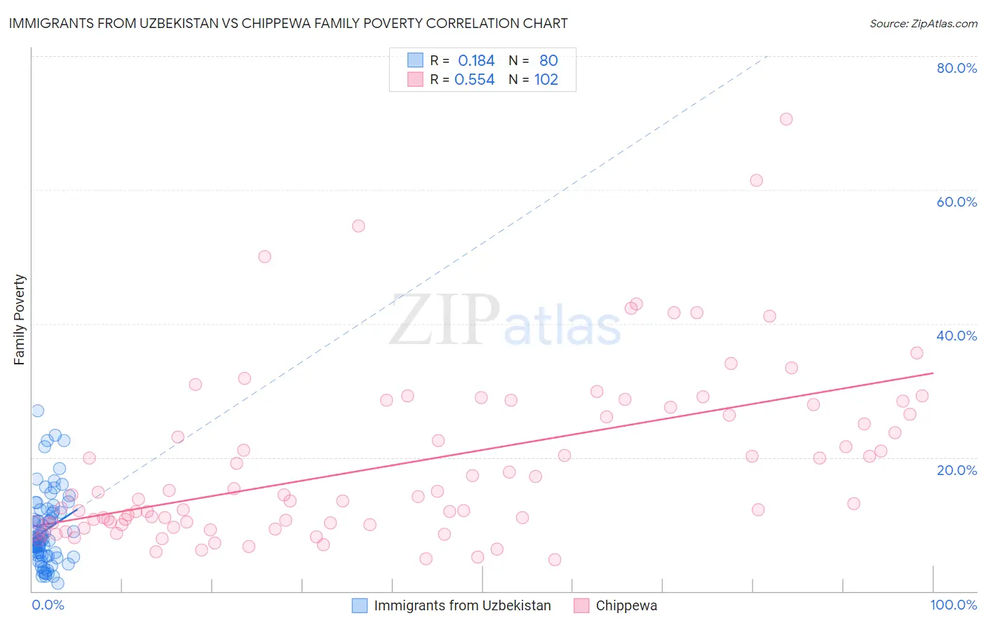 Immigrants from Uzbekistan vs Chippewa Family Poverty