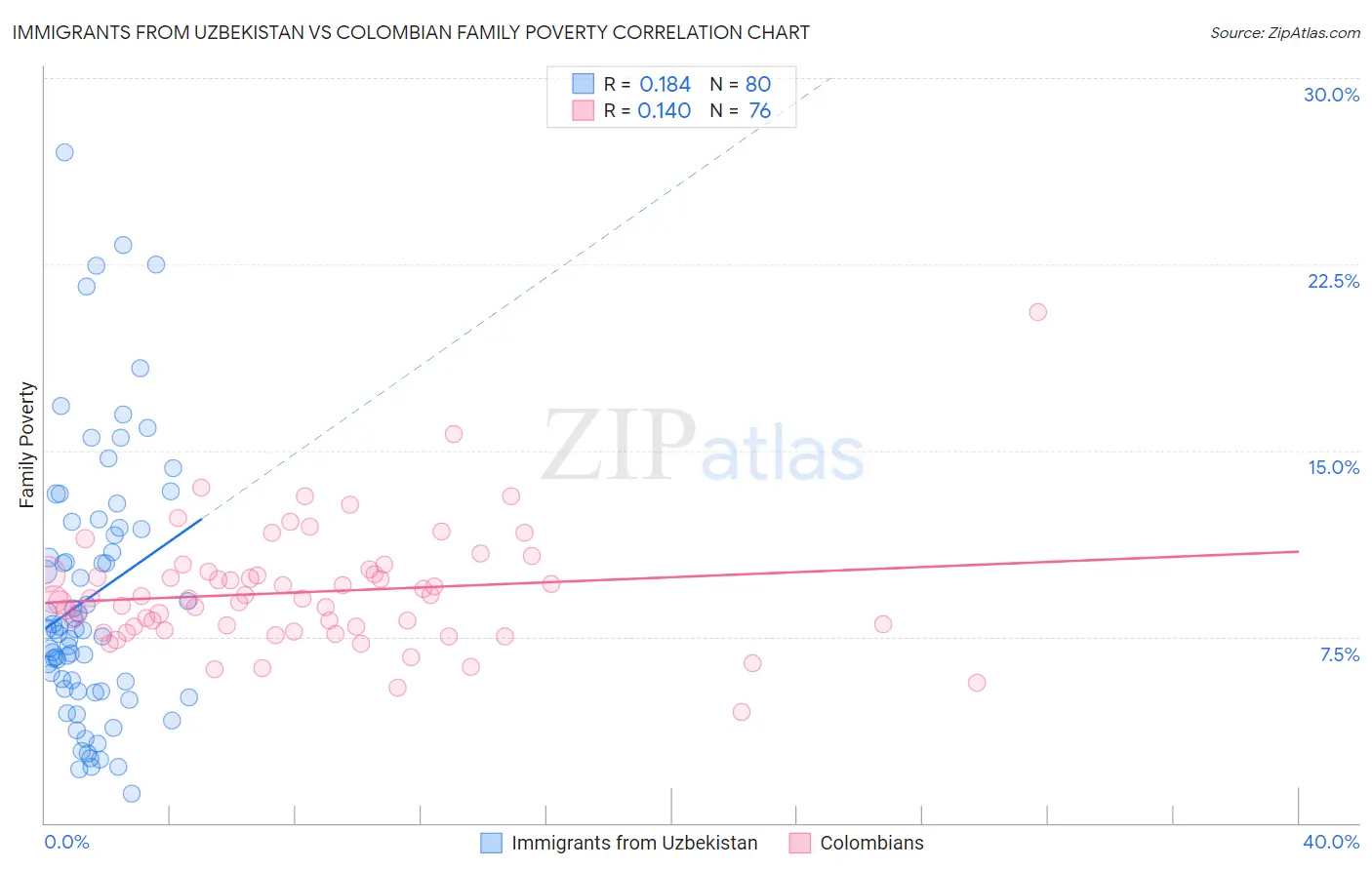 Immigrants from Uzbekistan vs Colombian Family Poverty