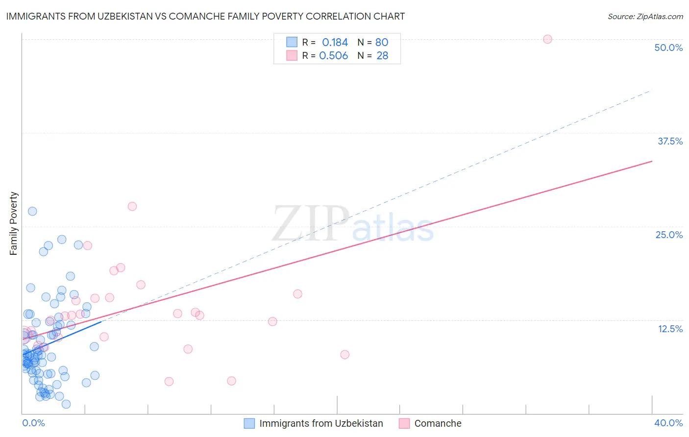 Immigrants from Uzbekistan vs Comanche Family Poverty