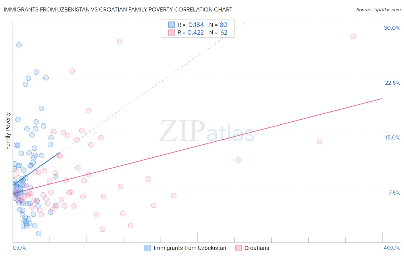 Immigrants from Uzbekistan vs Croatian Family Poverty