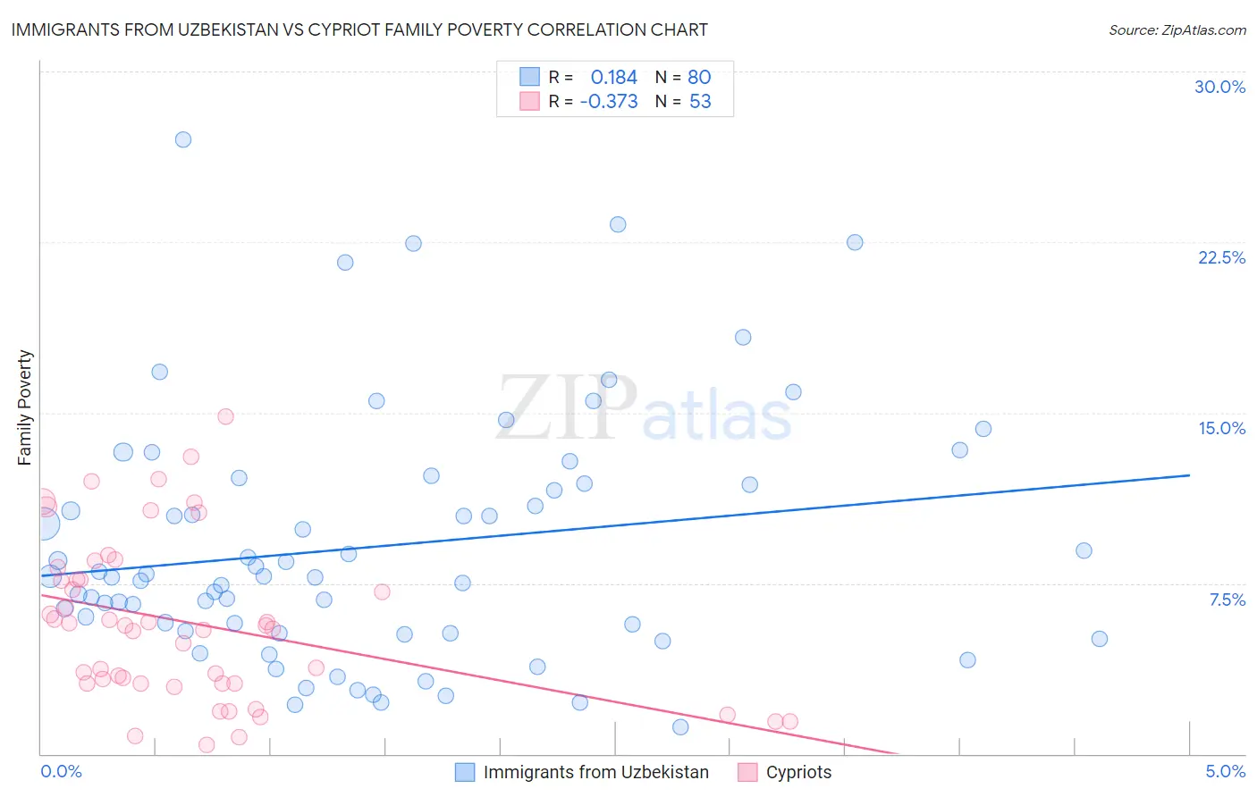Immigrants from Uzbekistan vs Cypriot Family Poverty