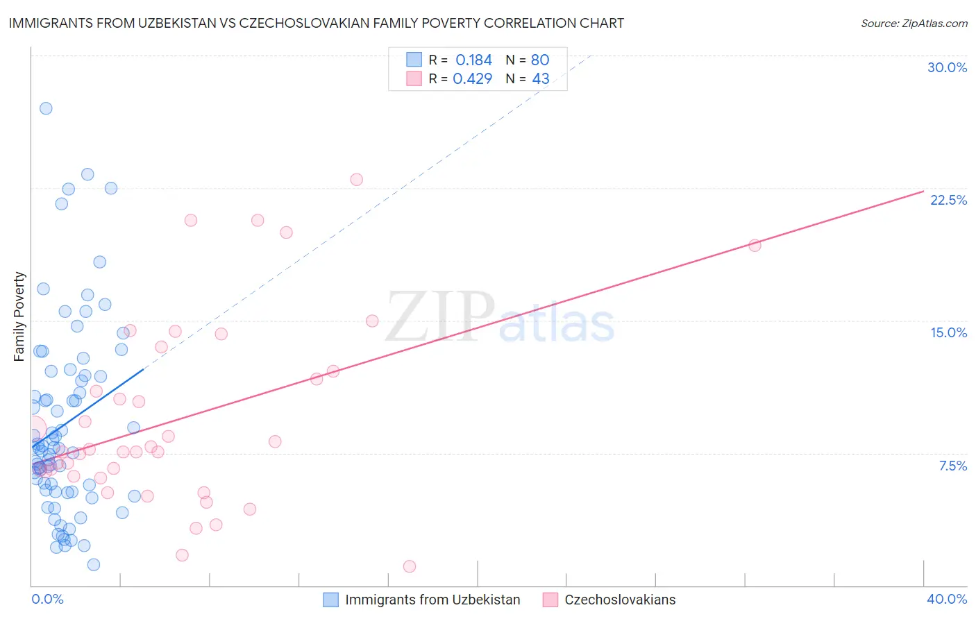 Immigrants from Uzbekistan vs Czechoslovakian Family Poverty