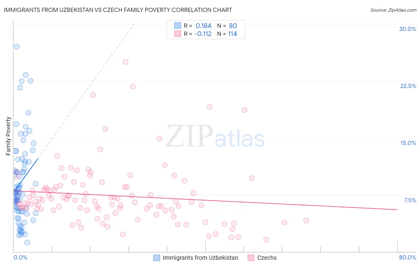 Immigrants from Uzbekistan vs Czech Family Poverty