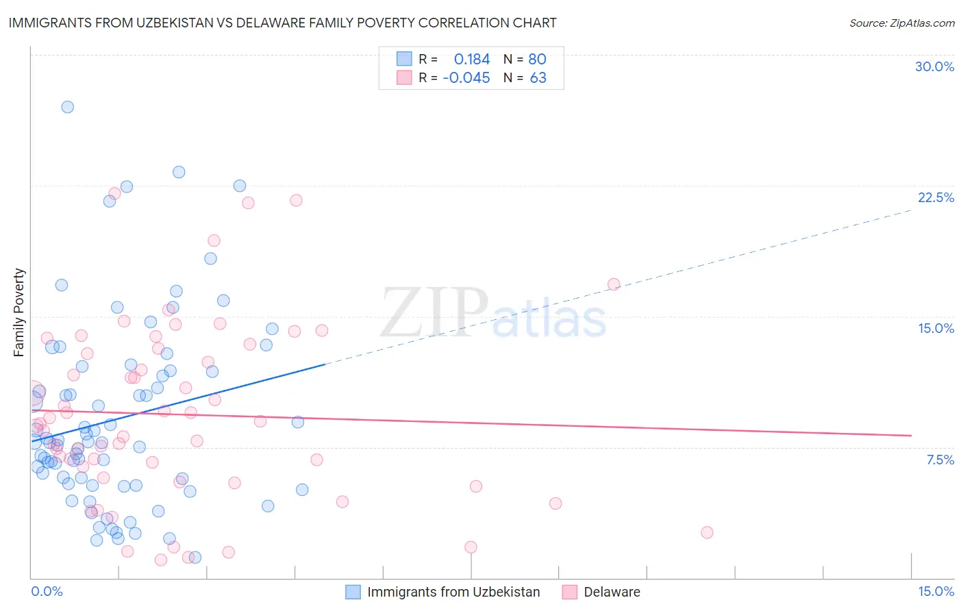 Immigrants from Uzbekistan vs Delaware Family Poverty
