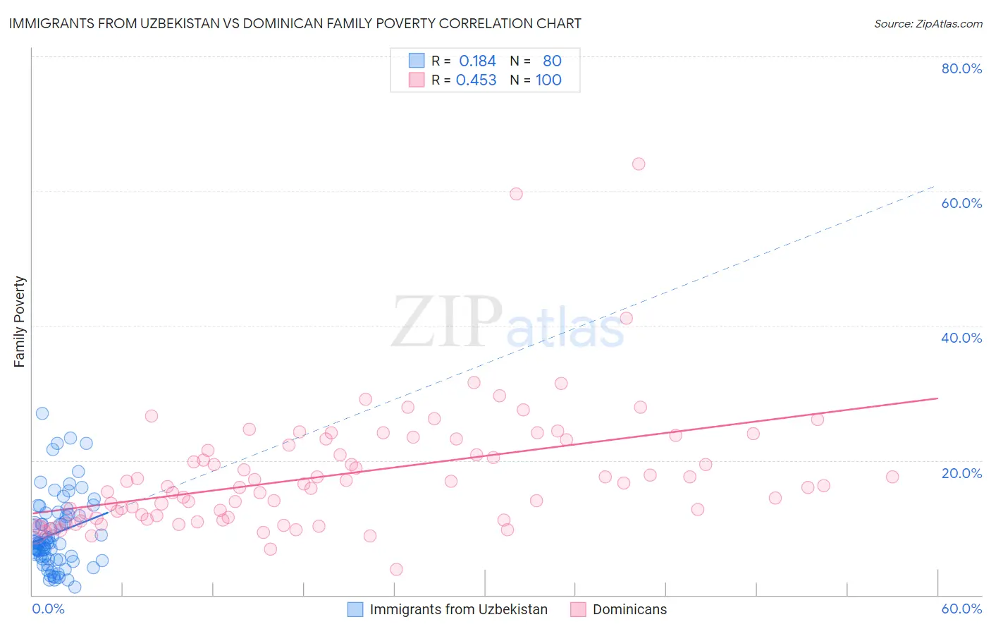 Immigrants from Uzbekistan vs Dominican Family Poverty