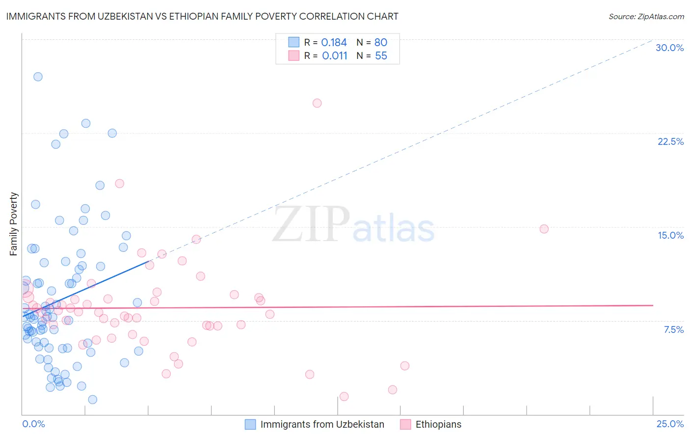 Immigrants from Uzbekistan vs Ethiopian Family Poverty