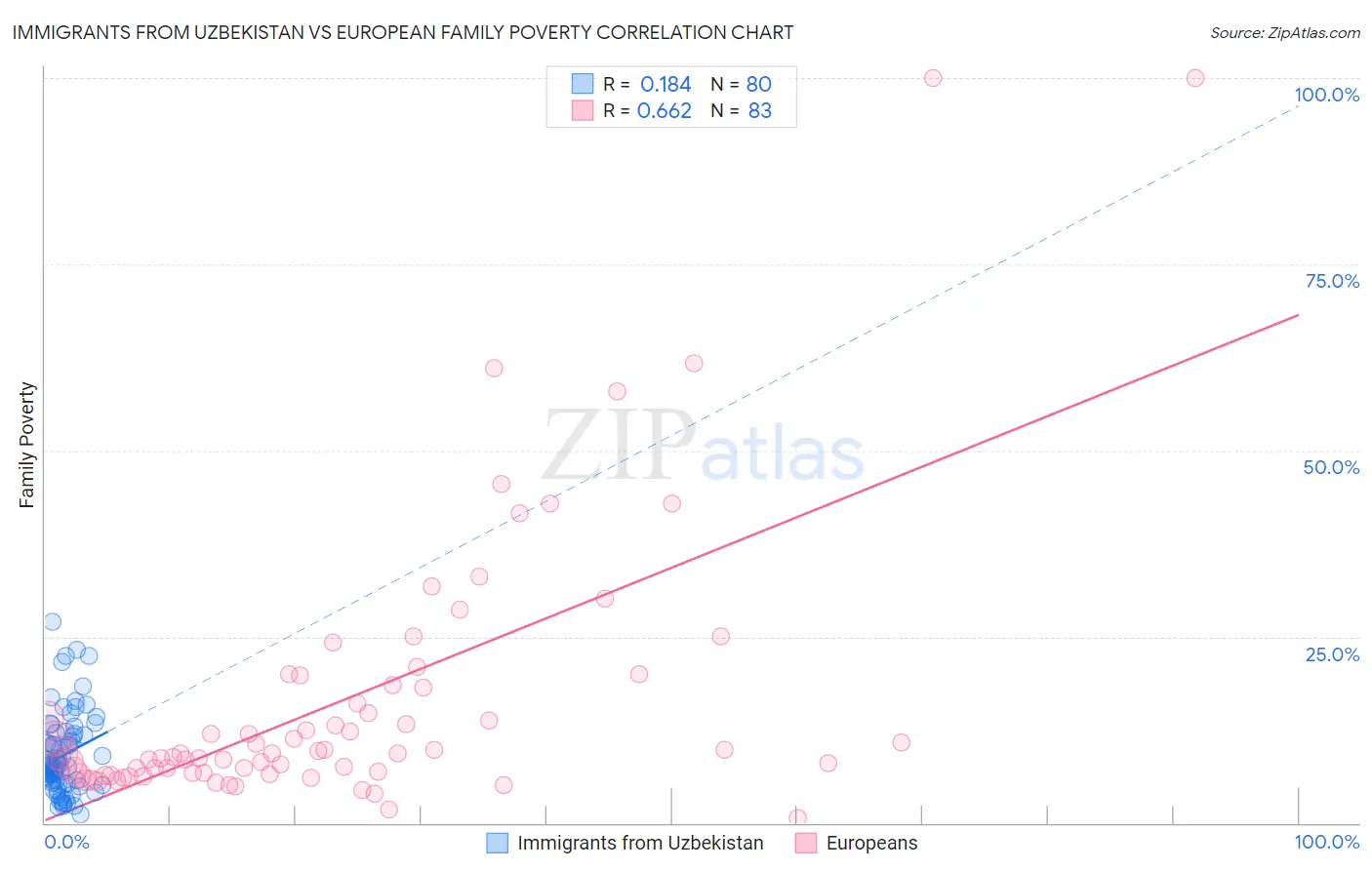Immigrants from Uzbekistan vs European Family Poverty