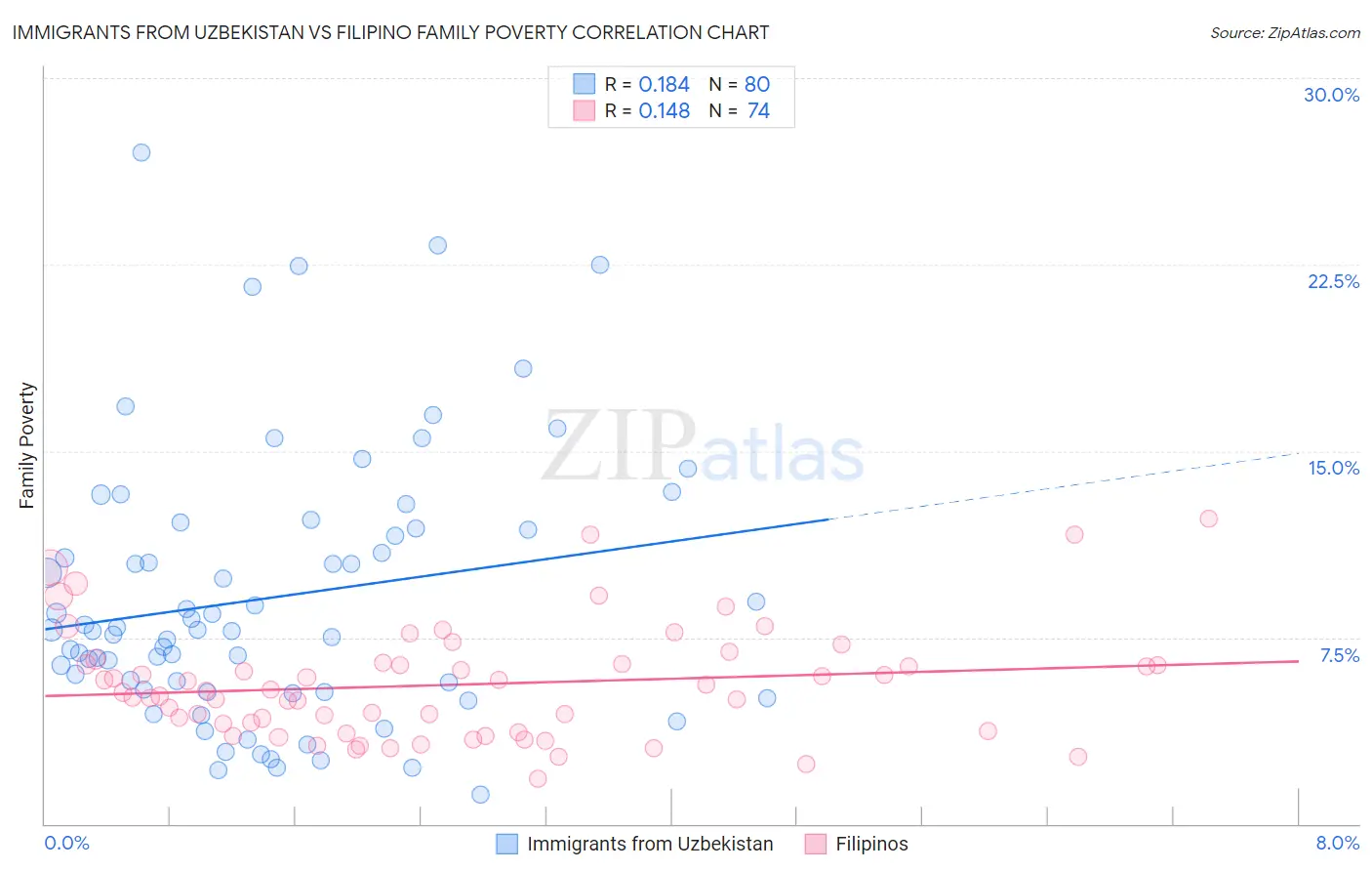 Immigrants from Uzbekistan vs Filipino Family Poverty