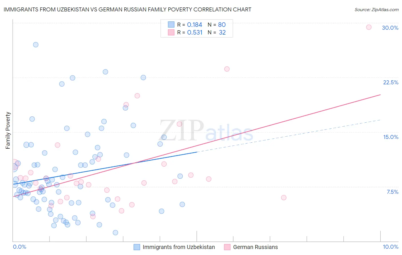 Immigrants from Uzbekistan vs German Russian Family Poverty