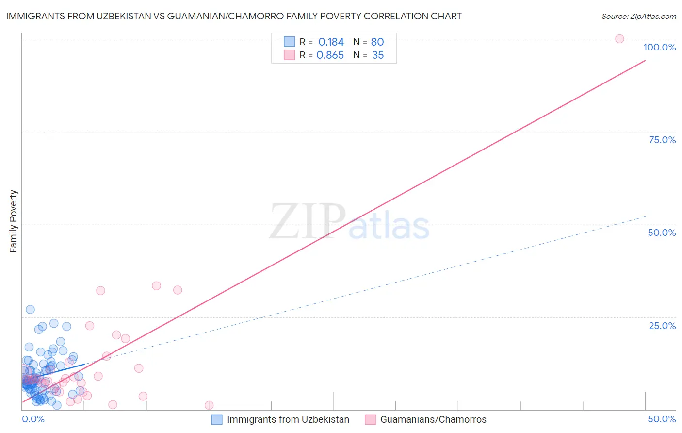 Immigrants from Uzbekistan vs Guamanian/Chamorro Family Poverty