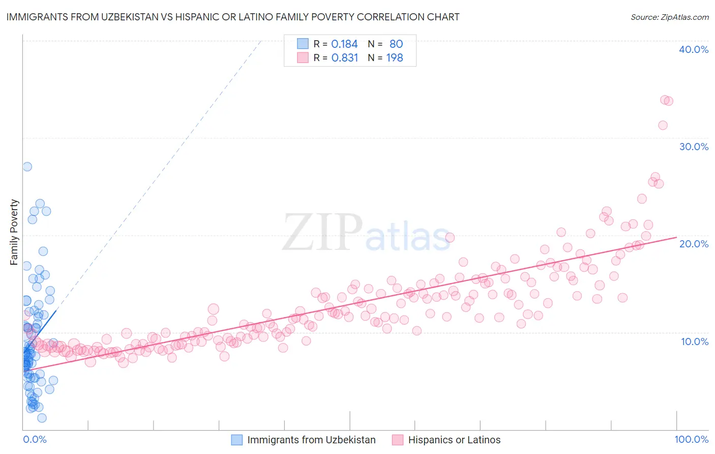 Immigrants from Uzbekistan vs Hispanic or Latino Family Poverty