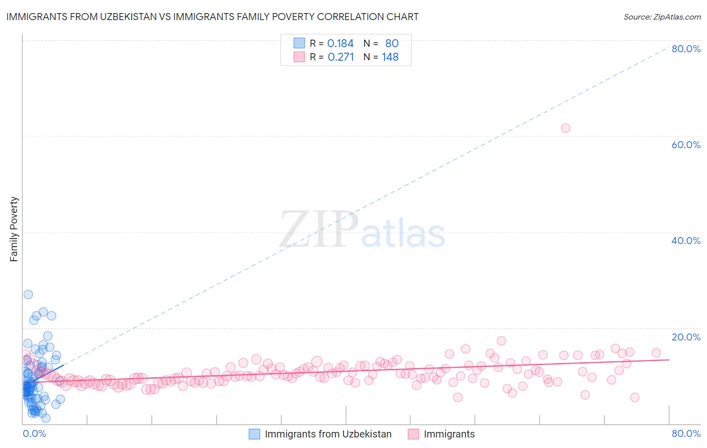 Immigrants from Uzbekistan vs Immigrants Family Poverty