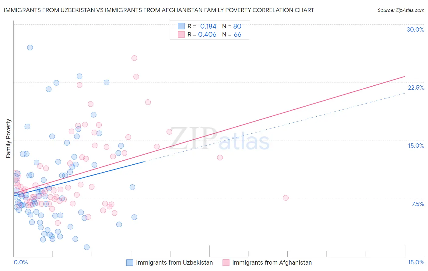 Immigrants from Uzbekistan vs Immigrants from Afghanistan Family Poverty