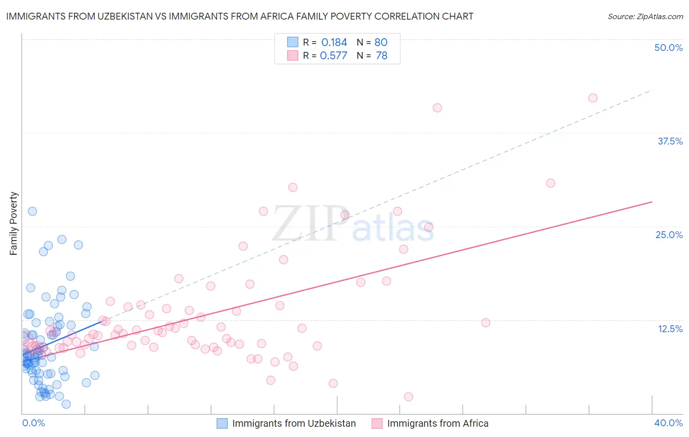 Immigrants from Uzbekistan vs Immigrants from Africa Family Poverty