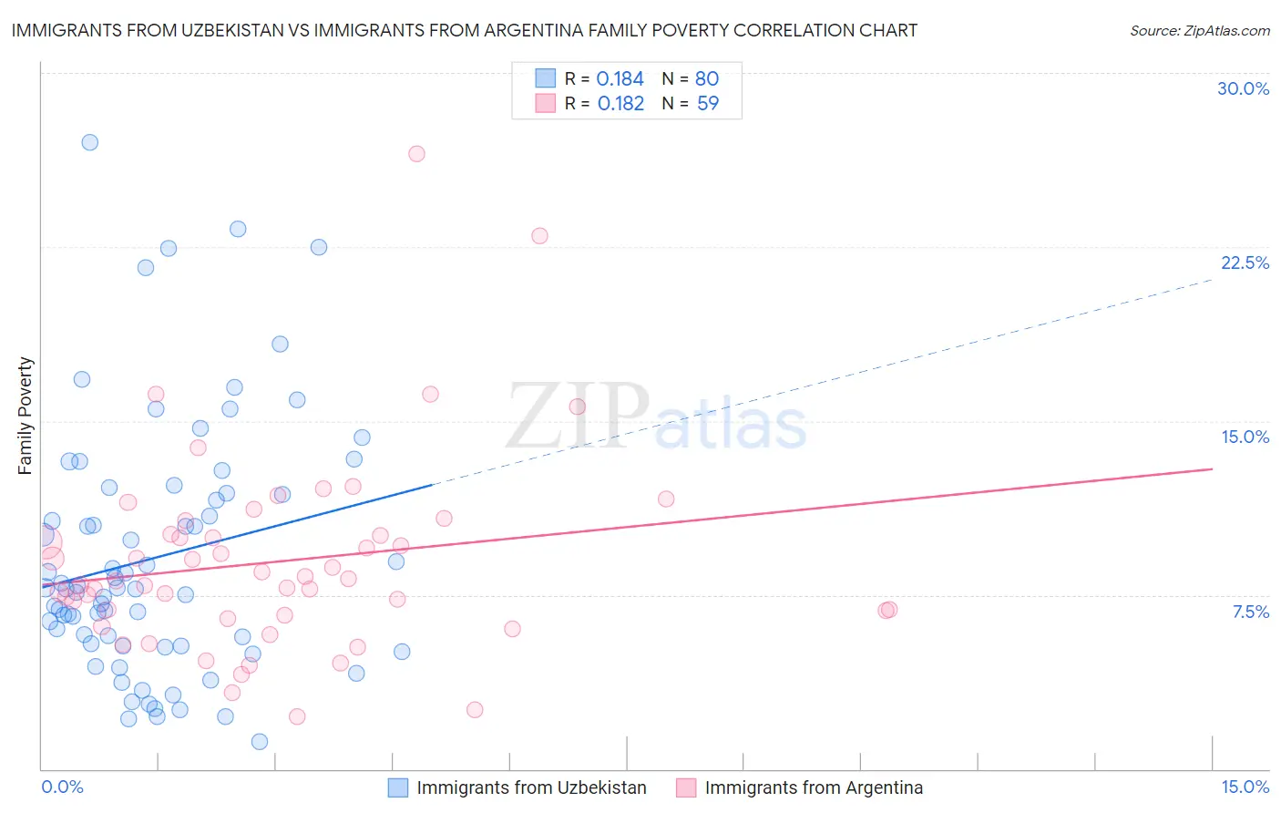 Immigrants from Uzbekistan vs Immigrants from Argentina Family Poverty