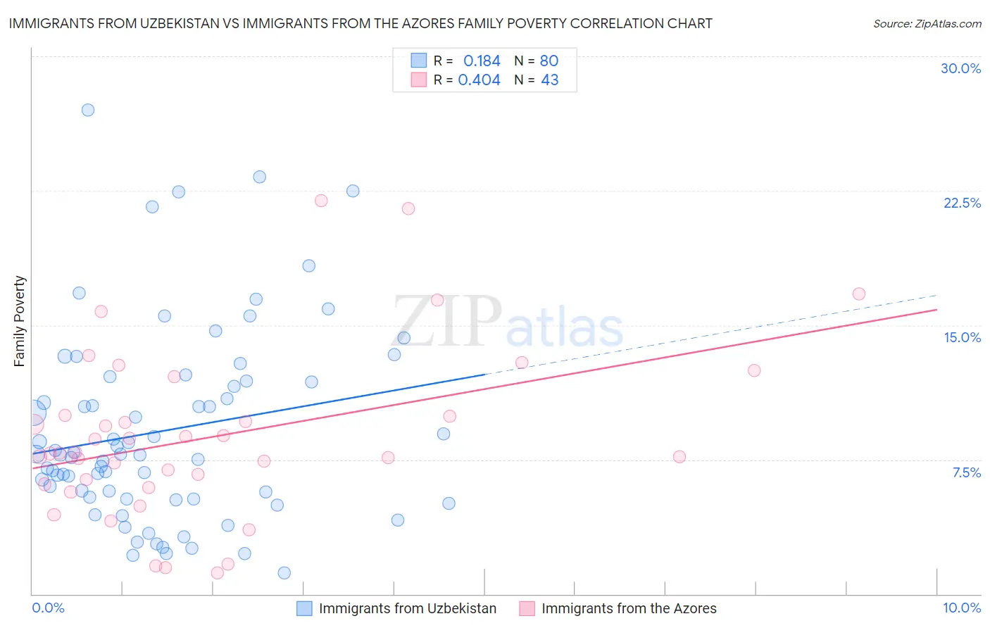 Immigrants from Uzbekistan vs Immigrants from the Azores Family Poverty