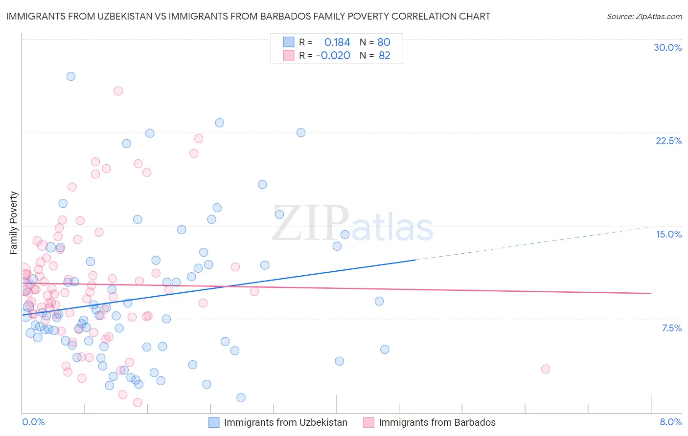 Immigrants from Uzbekistan vs Immigrants from Barbados Family Poverty