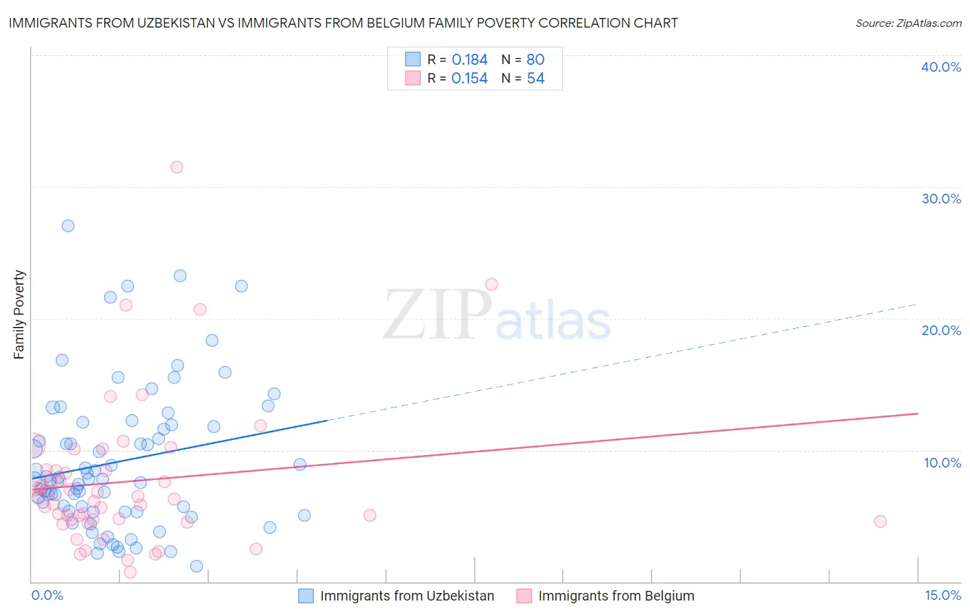 Immigrants from Uzbekistan vs Immigrants from Belgium Family Poverty
