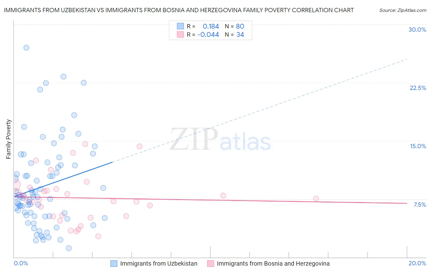 Immigrants from Uzbekistan vs Immigrants from Bosnia and Herzegovina Family Poverty