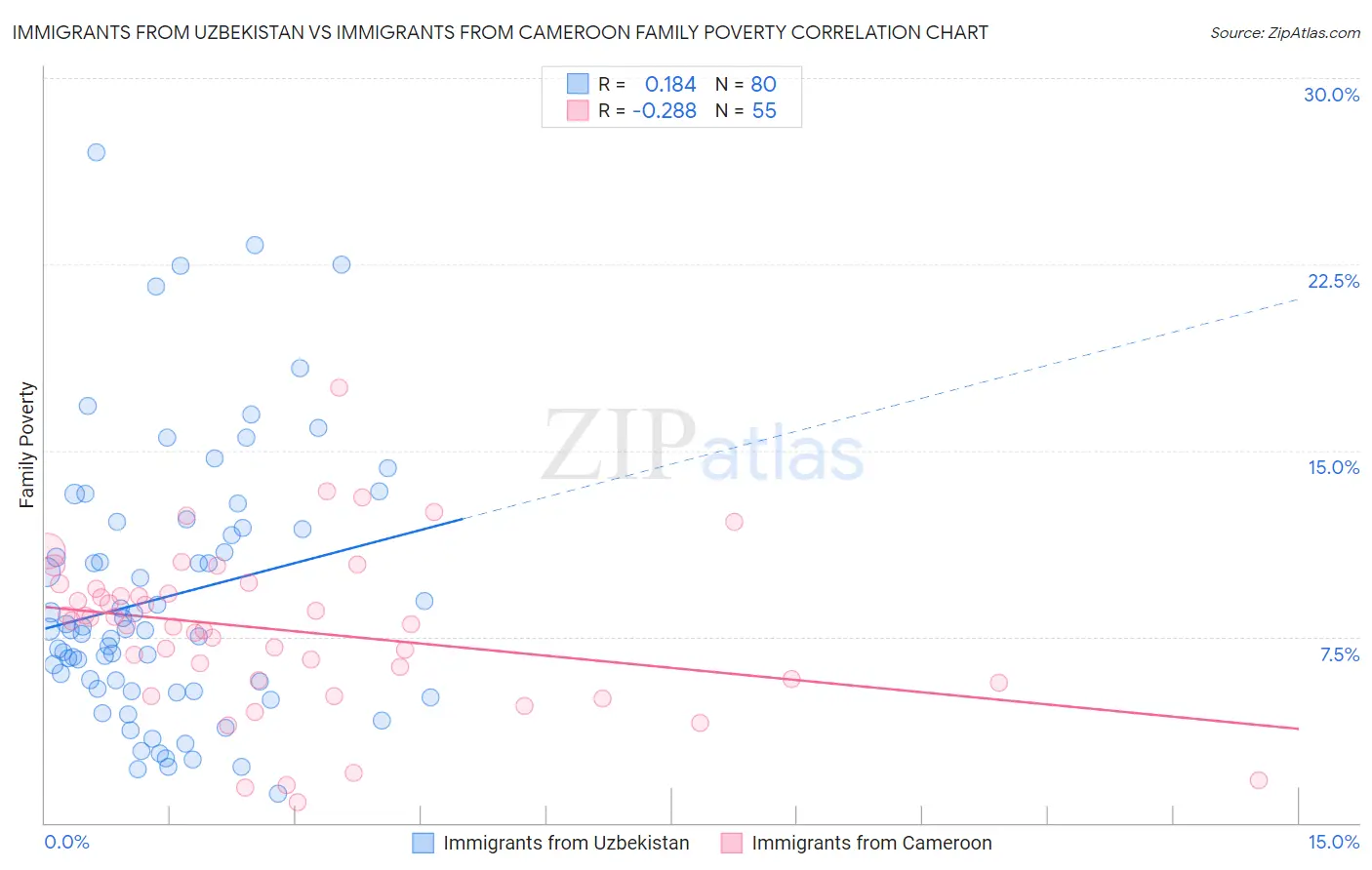 Immigrants from Uzbekistan vs Immigrants from Cameroon Family Poverty