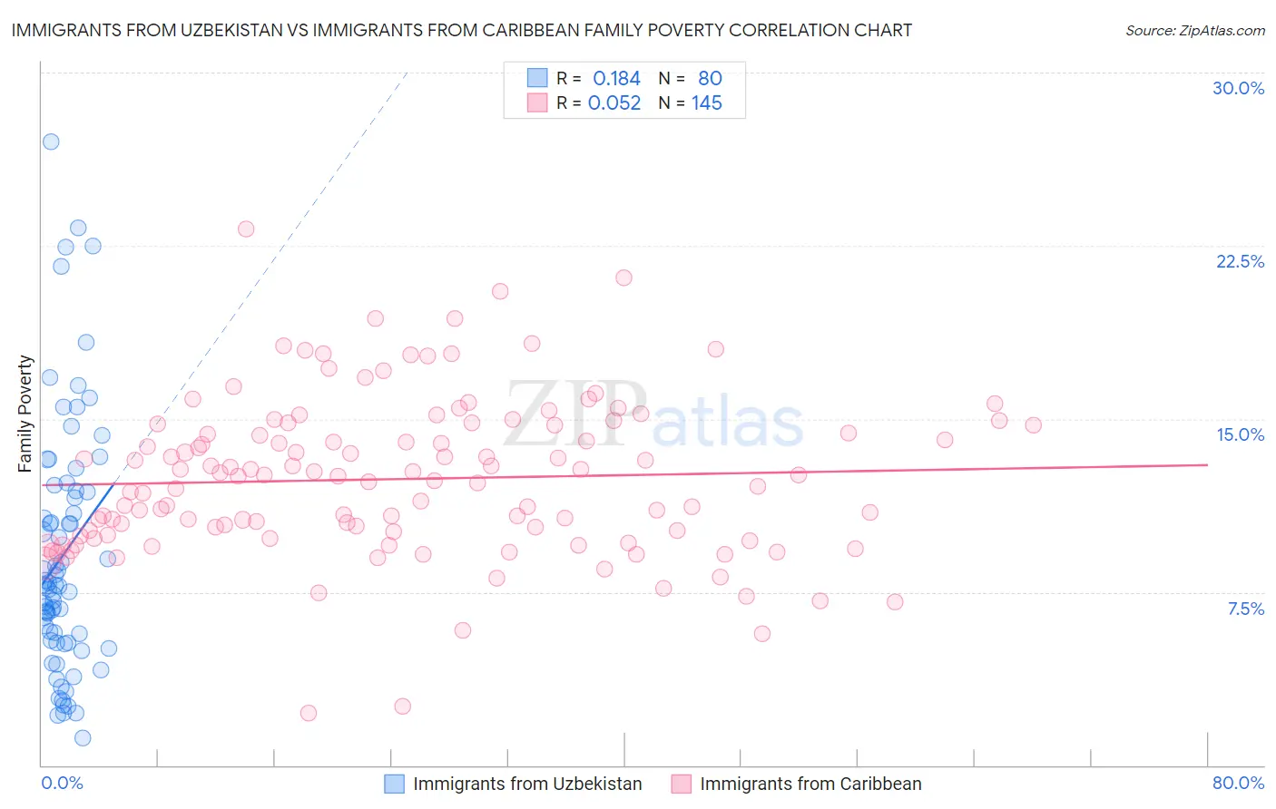 Immigrants from Uzbekistan vs Immigrants from Caribbean Family Poverty