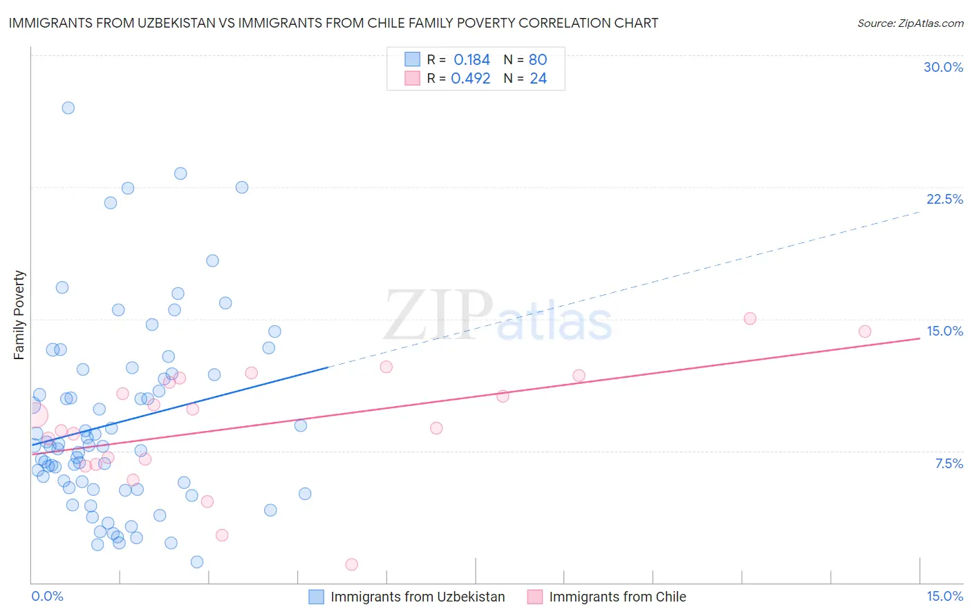 Immigrants from Uzbekistan vs Immigrants from Chile Family Poverty