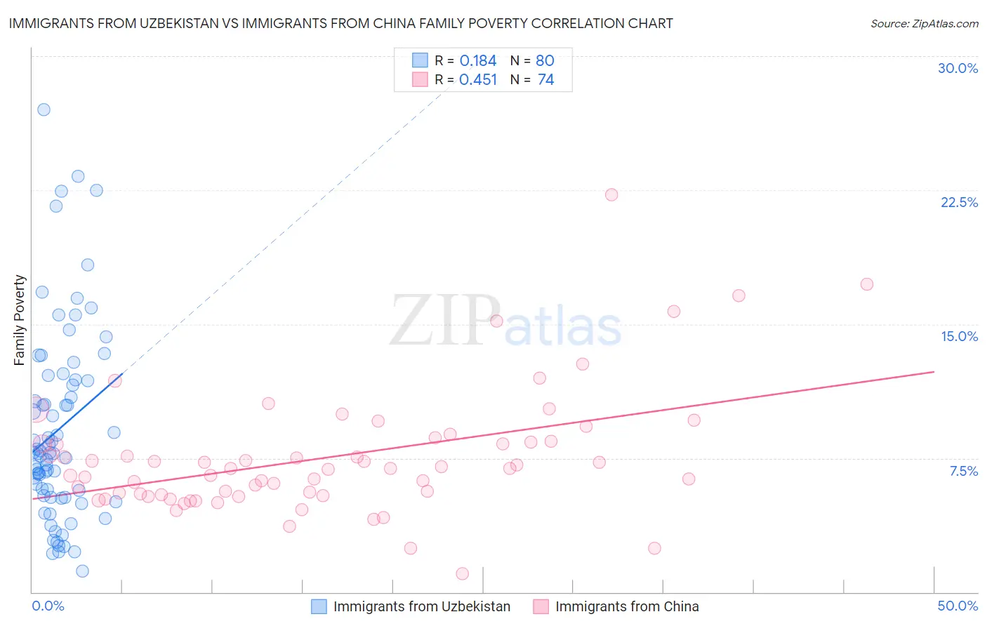 Immigrants from Uzbekistan vs Immigrants from China Family Poverty