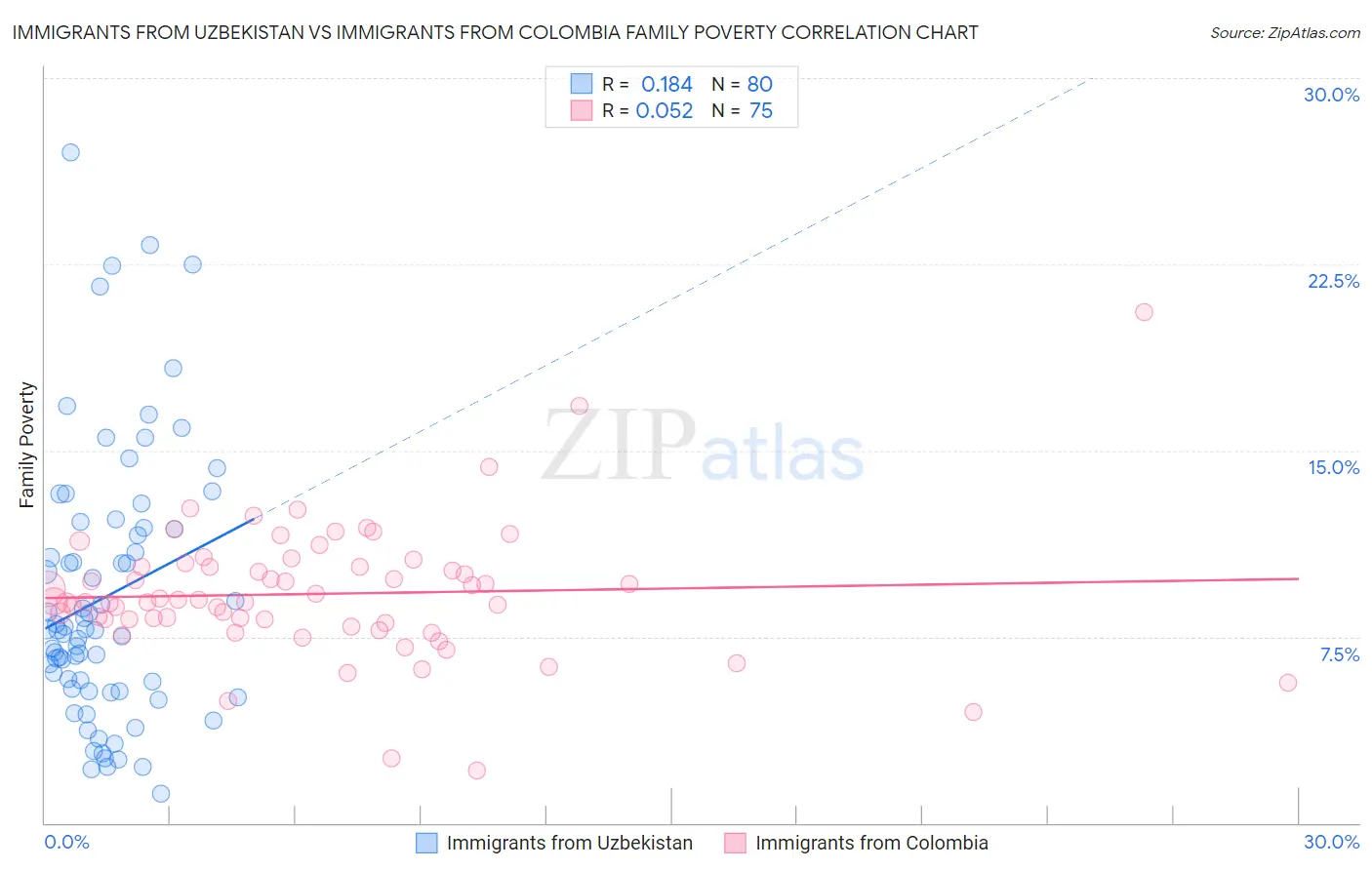 Immigrants from Uzbekistan vs Immigrants from Colombia Family Poverty