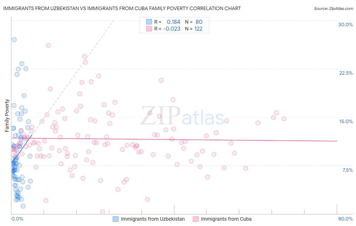 Immigrants from Uzbekistan vs Immigrants from Cuba Family Poverty