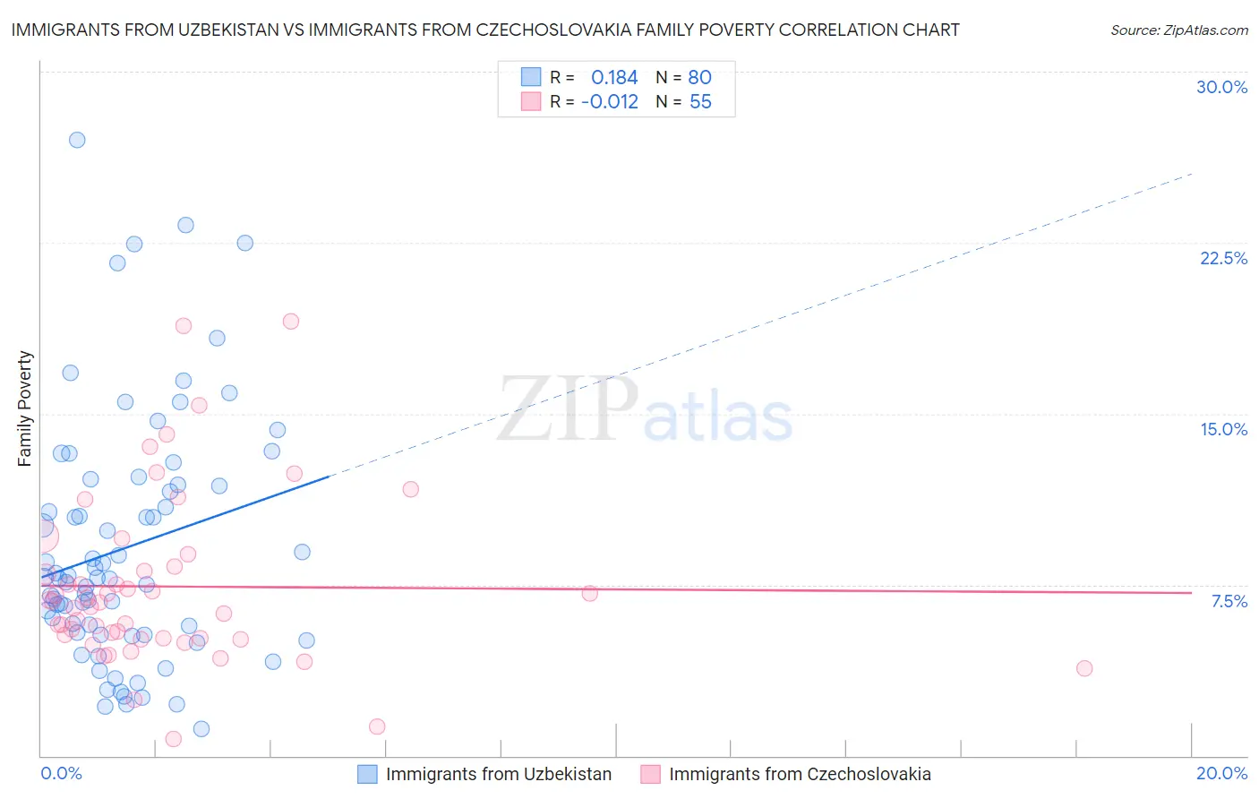 Immigrants from Uzbekistan vs Immigrants from Czechoslovakia Family Poverty