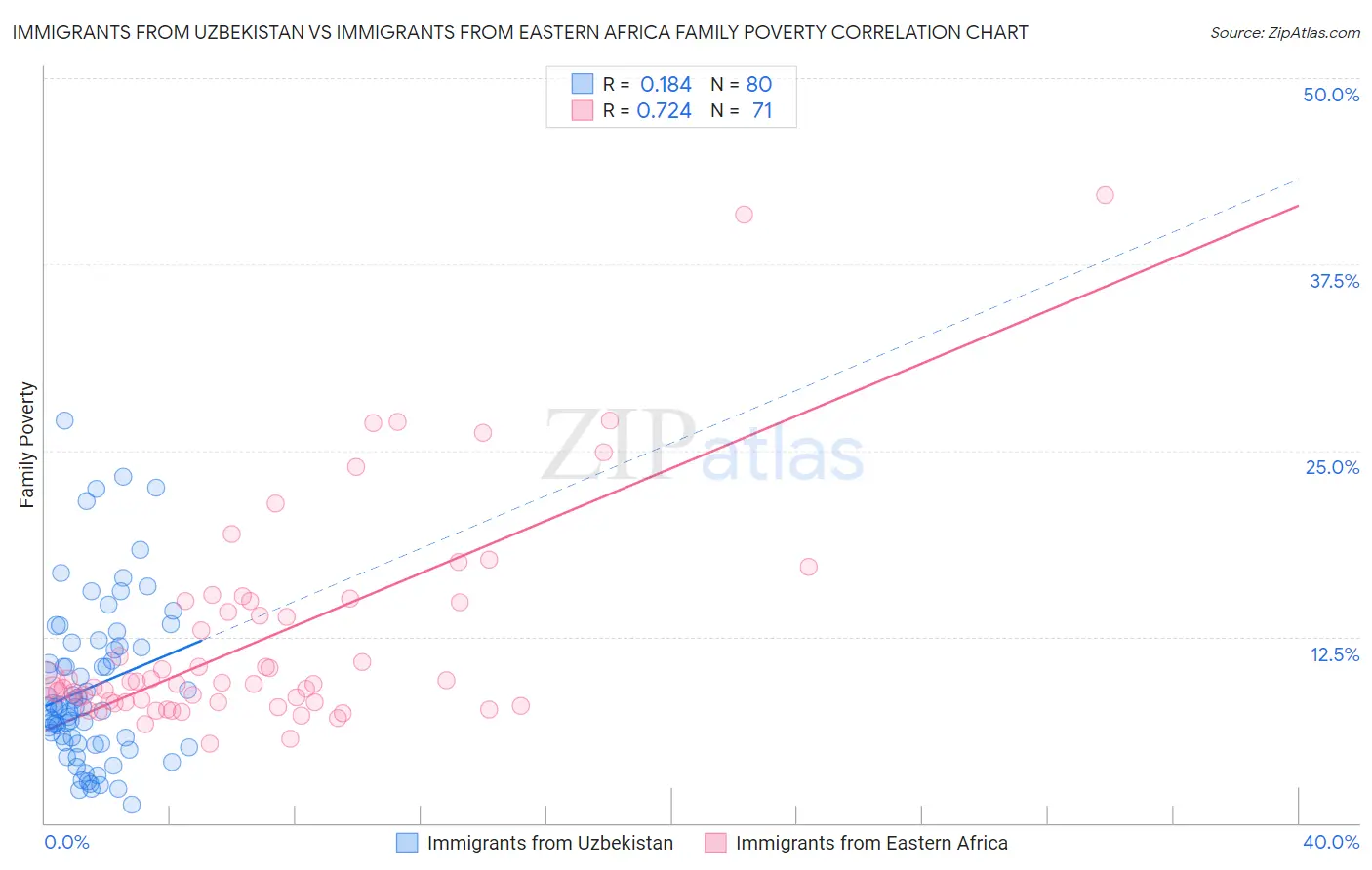Immigrants from Uzbekistan vs Immigrants from Eastern Africa Family Poverty