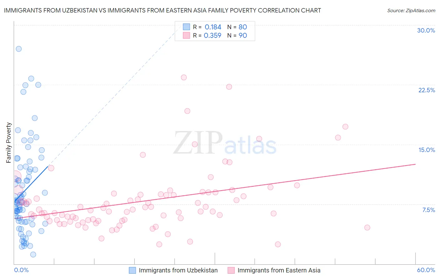 Immigrants from Uzbekistan vs Immigrants from Eastern Asia Family Poverty