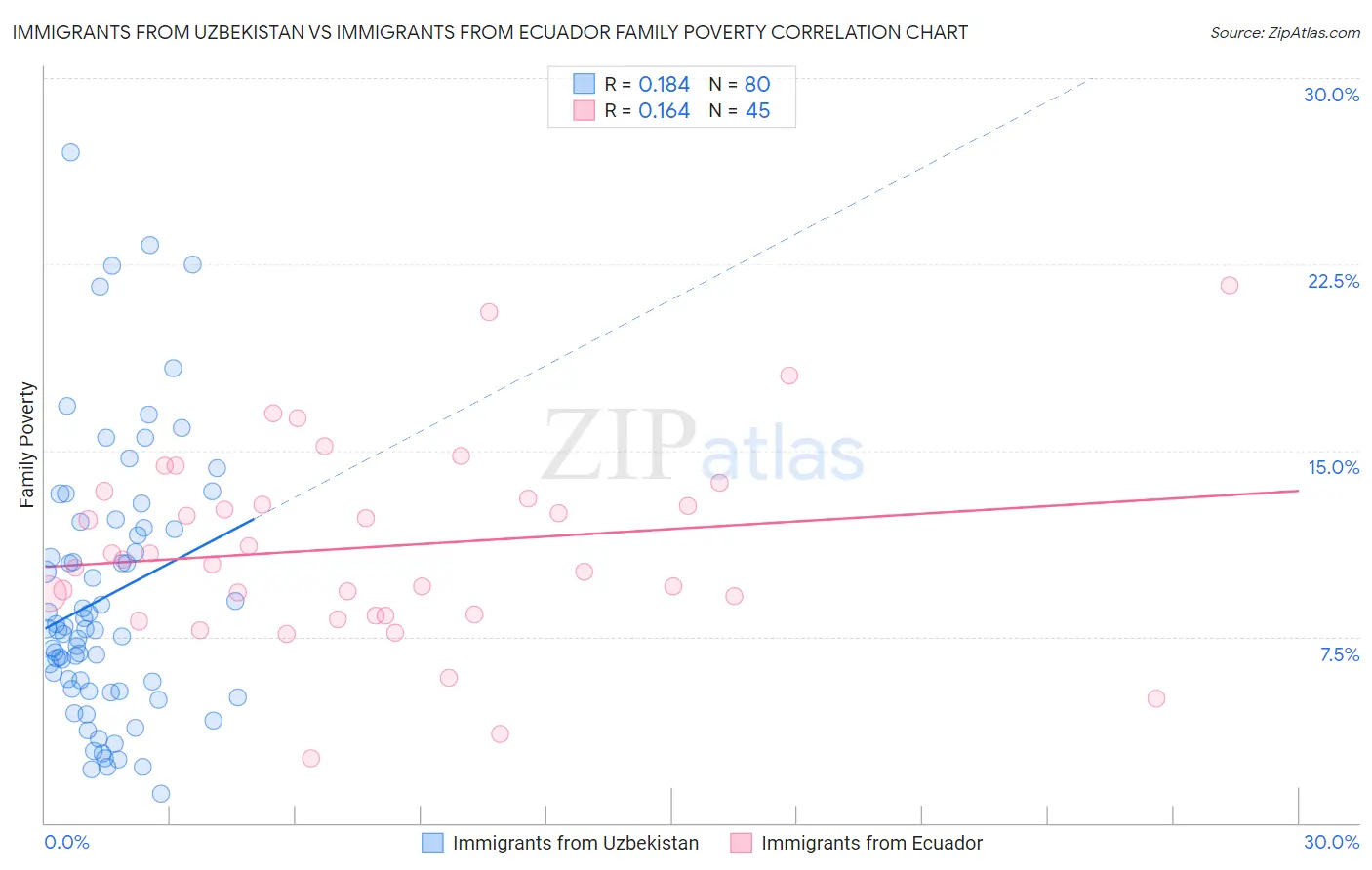 Immigrants from Uzbekistan vs Immigrants from Ecuador Family Poverty