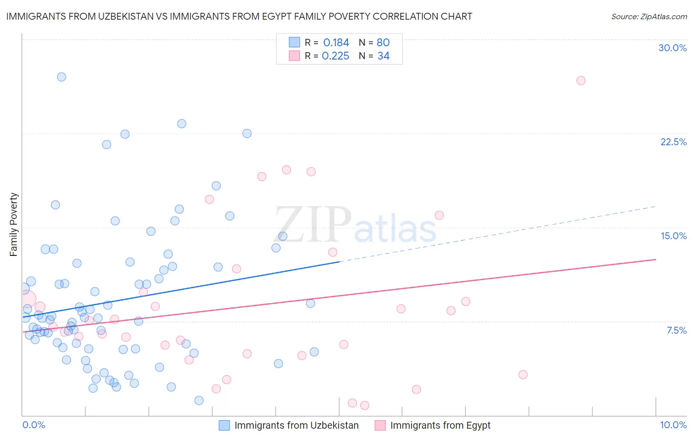 Immigrants from Uzbekistan vs Immigrants from Egypt Family Poverty