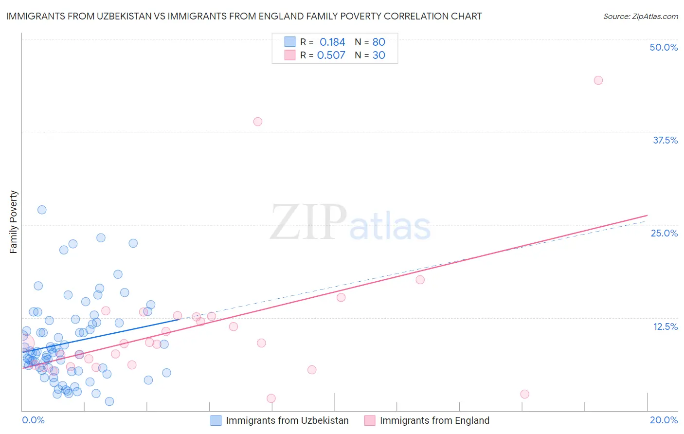 Immigrants from Uzbekistan vs Immigrants from England Family Poverty