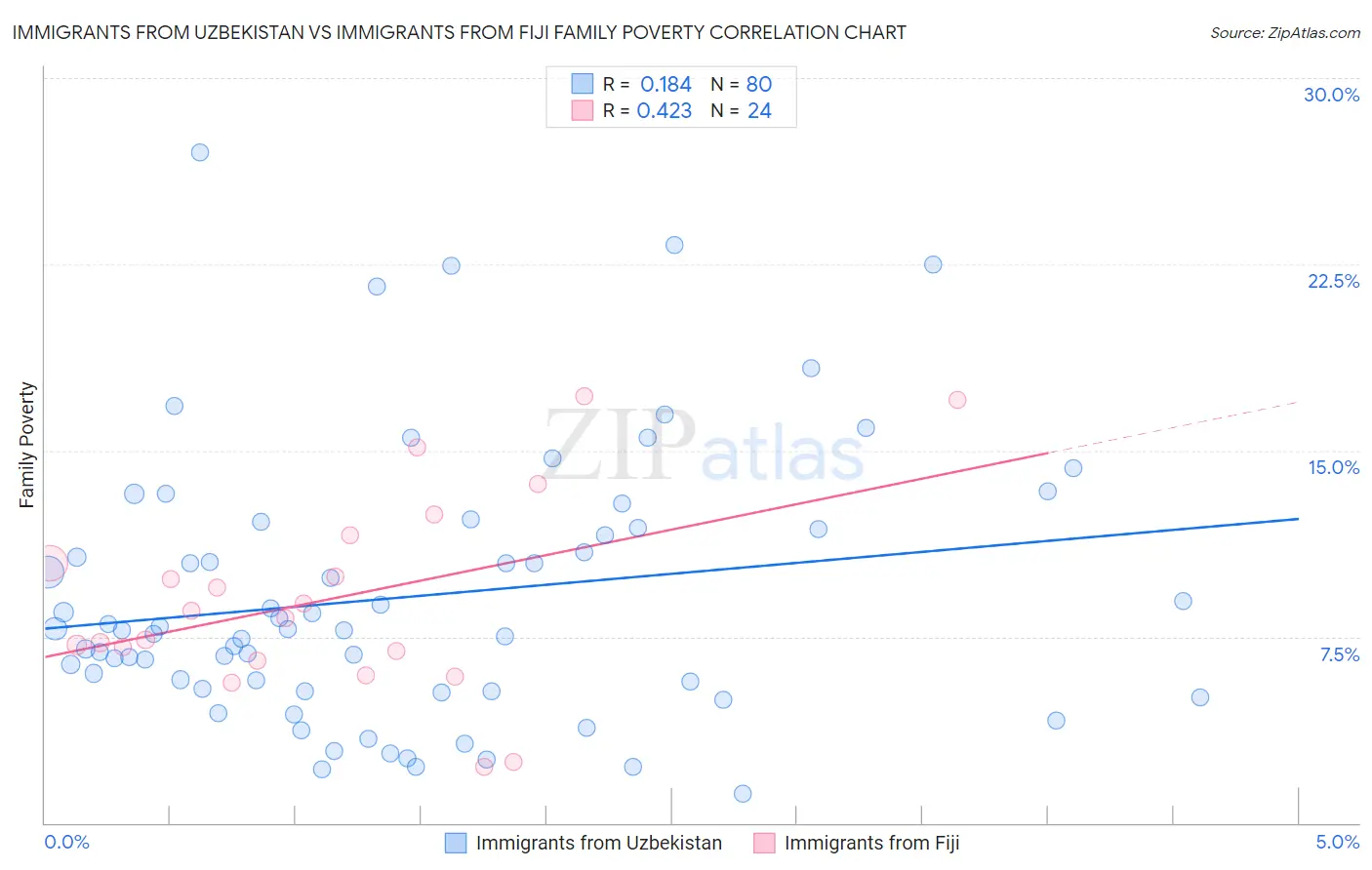 Immigrants from Uzbekistan vs Immigrants from Fiji Family Poverty