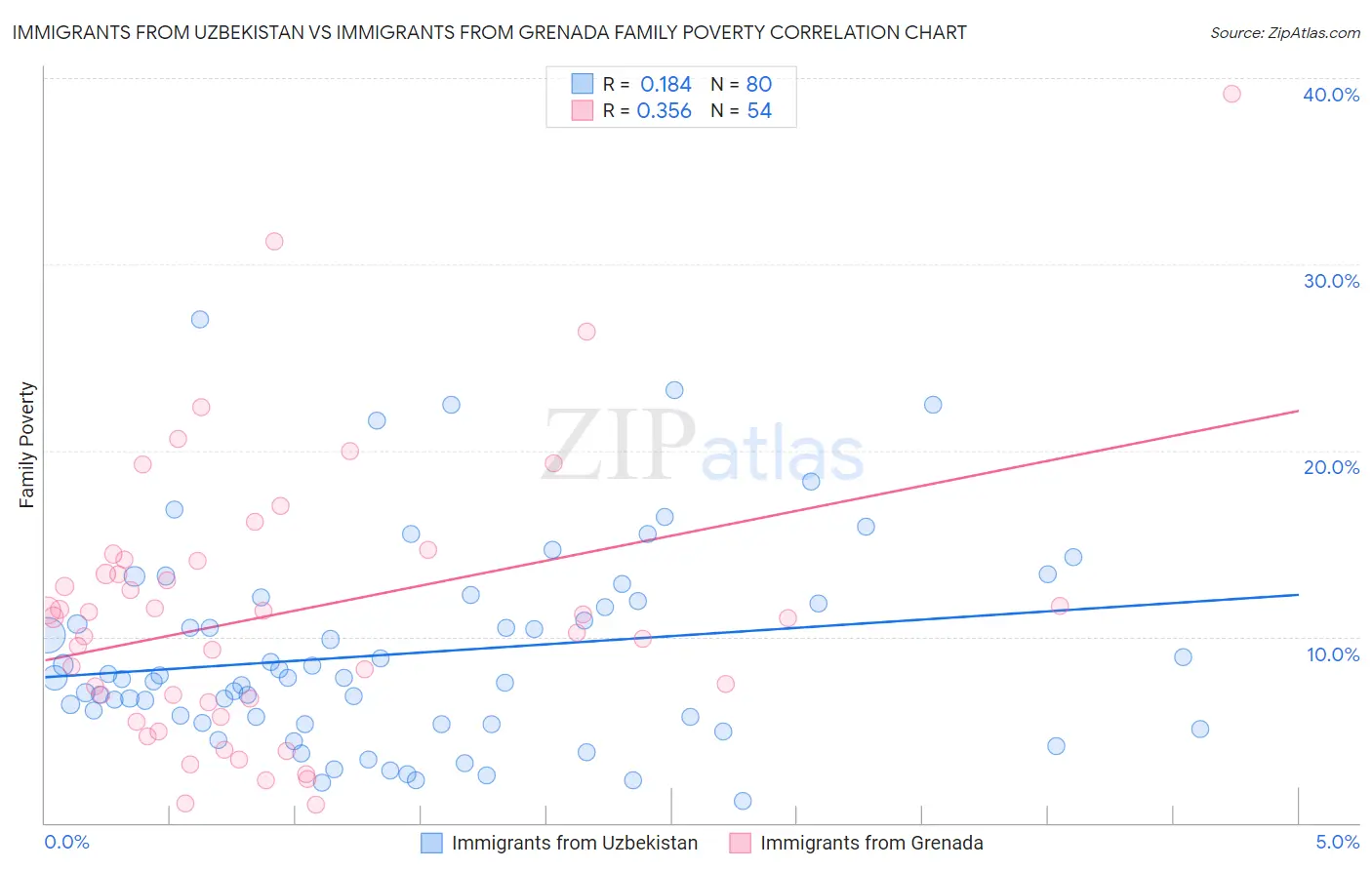 Immigrants from Uzbekistan vs Immigrants from Grenada Family Poverty